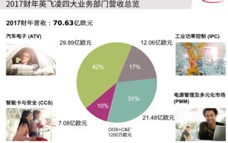 英飛凌2017年業績亮眼，2018年加速推廣SiC等新技術